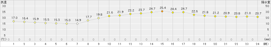 多度津(>2023年11月05日)のアメダスグラフ