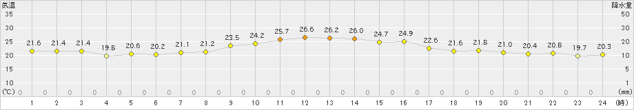 西海(>2023年11月05日)のアメダスグラフ