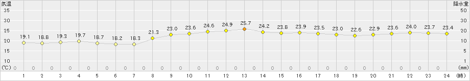 有川(>2023年11月05日)のアメダスグラフ