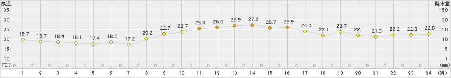 口之津(>2023年11月05日)のアメダスグラフ