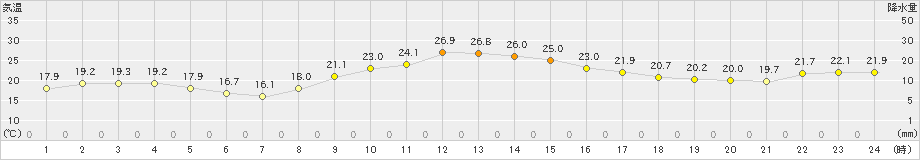 唐津(>2023年11月05日)のアメダスグラフ