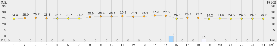 那覇(>2023年11月05日)のアメダスグラフ