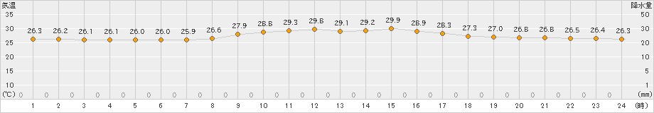 石垣島(>2023年11月05日)のアメダスグラフ