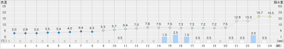 旭川(>2023年11月06日)のアメダスグラフ