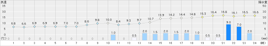 初山別(>2023年11月06日)のアメダスグラフ