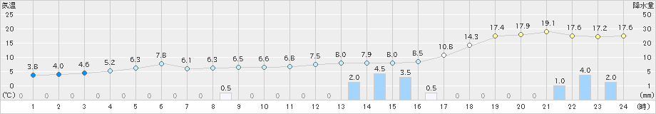 美唄(>2023年11月06日)のアメダスグラフ