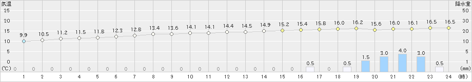 寿都(>2023年11月06日)のアメダスグラフ