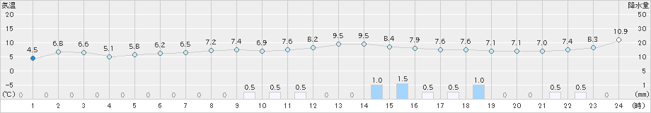 興部(>2023年11月06日)のアメダスグラフ