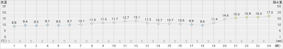 小清水(>2023年11月06日)のアメダスグラフ