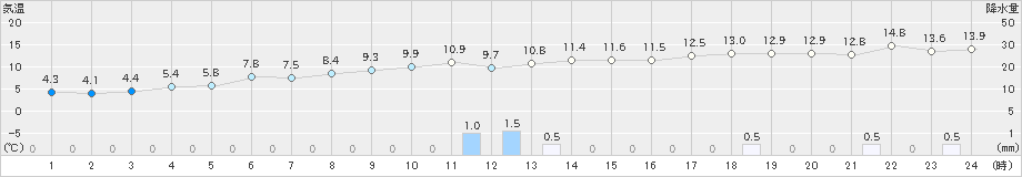 羅臼(>2023年11月06日)のアメダスグラフ