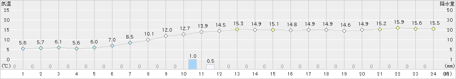 榊町(>2023年11月06日)のアメダスグラフ