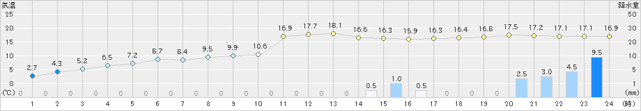 厚真(>2023年11月06日)のアメダスグラフ