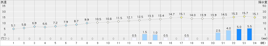 白老(>2023年11月06日)のアメダスグラフ