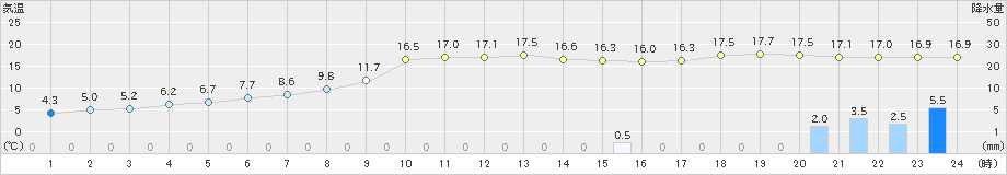 鵡川(>2023年11月06日)のアメダスグラフ