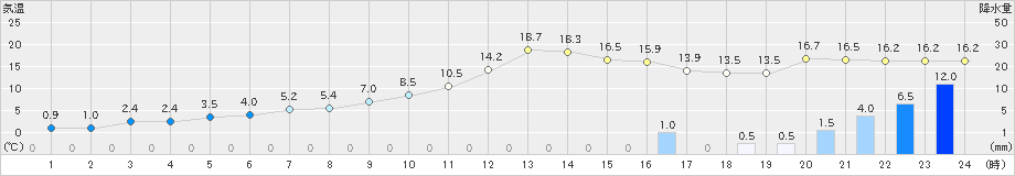 日高(>2023年11月06日)のアメダスグラフ