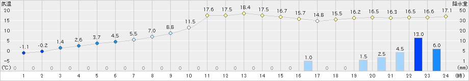 新和(>2023年11月06日)のアメダスグラフ