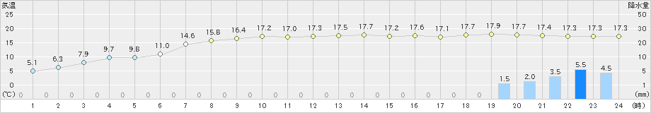 静内(>2023年11月06日)のアメダスグラフ