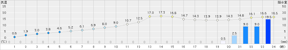 中杵臼(>2023年11月06日)のアメダスグラフ