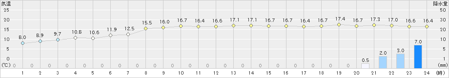 浦河(>2023年11月06日)のアメダスグラフ