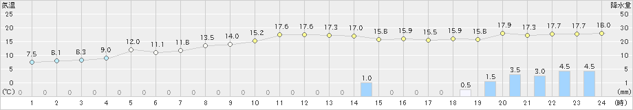 森(>2023年11月06日)のアメダスグラフ