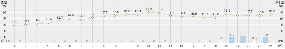 川汲(>2023年11月06日)のアメダスグラフ