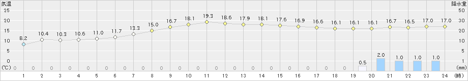 北斗(>2023年11月06日)のアメダスグラフ