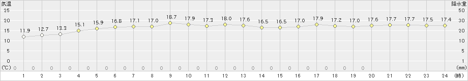 熊石(>2023年11月06日)のアメダスグラフ