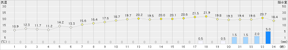 江差(>2023年11月06日)のアメダスグラフ