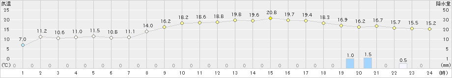 碇ケ関(>2023年11月06日)のアメダスグラフ