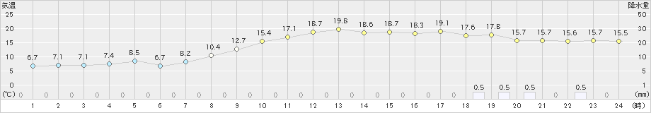 脇神(>2023年11月06日)のアメダスグラフ