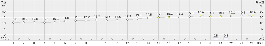 奥中山(>2023年11月06日)のアメダスグラフ