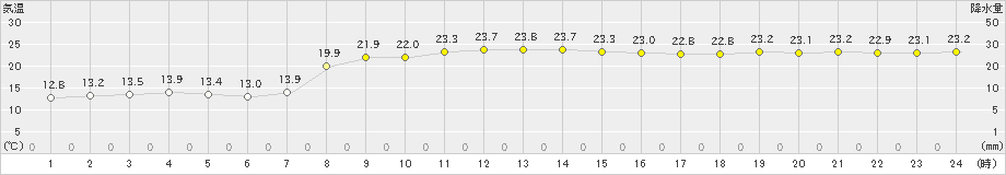 釜石(>2023年11月06日)のアメダスグラフ