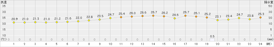 鼠ケ関(>2023年11月06日)のアメダスグラフ