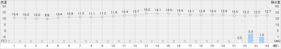 鷲倉(>2023年11月06日)のアメダスグラフ