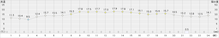 土呂部(>2023年11月06日)のアメダスグラフ