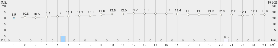 奥日光(>2023年11月06日)のアメダスグラフ