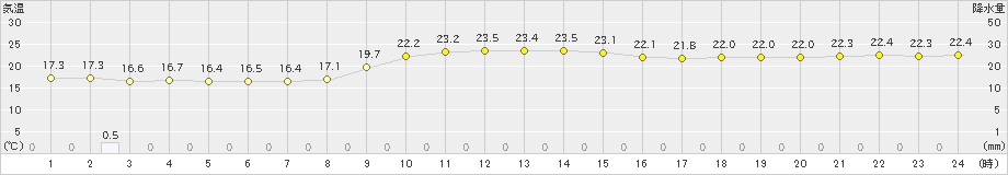 所沢(>2023年11月06日)のアメダスグラフ