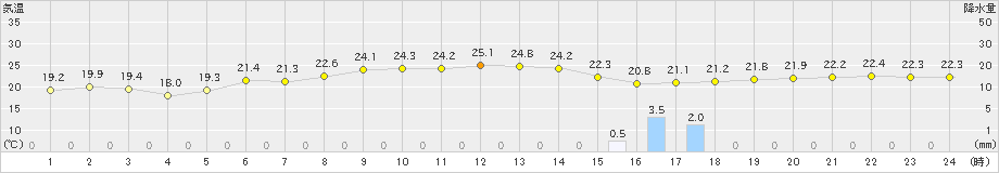 八丈島(>2023年11月06日)のアメダスグラフ