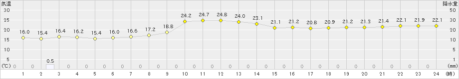 佐倉(>2023年11月06日)のアメダスグラフ