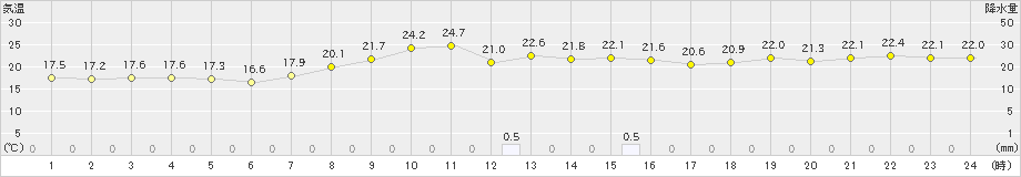 横芝光(>2023年11月06日)のアメダスグラフ