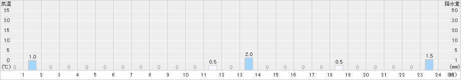 大多喜(>2023年11月06日)のアメダスグラフ