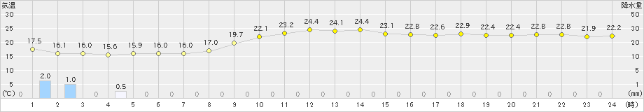 海老名(>2023年11月06日)のアメダスグラフ