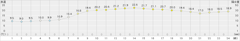 穂高(>2023年11月06日)のアメダスグラフ