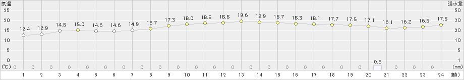 諏訪(>2023年11月06日)のアメダスグラフ