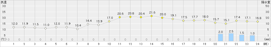 飯島(>2023年11月06日)のアメダスグラフ