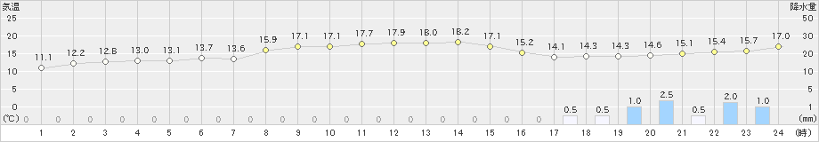 浪合(>2023年11月06日)のアメダスグラフ