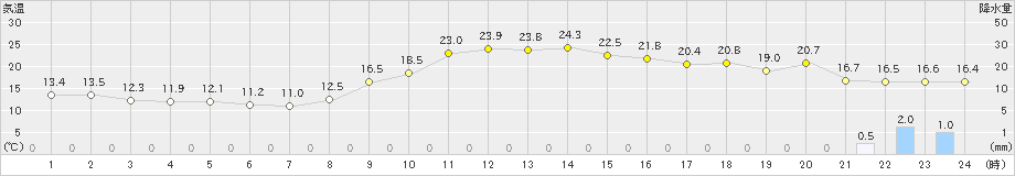 南信濃(>2023年11月06日)のアメダスグラフ