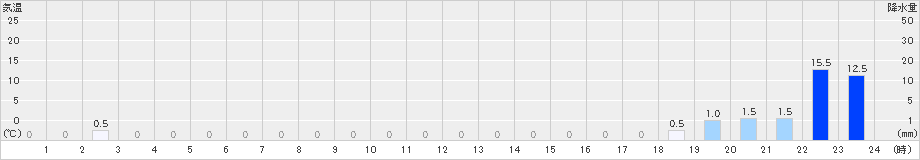 高根山(>2023年11月06日)のアメダスグラフ