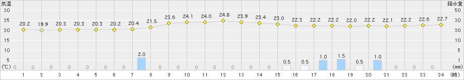 南知多(>2023年11月06日)のアメダスグラフ