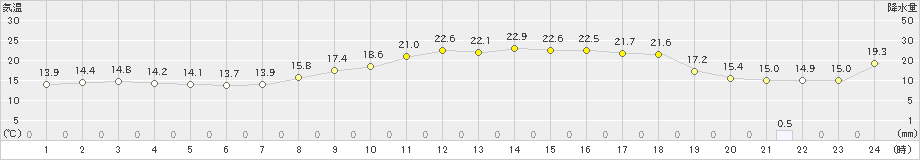 神岡(>2023年11月06日)のアメダスグラフ